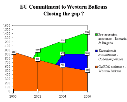EU Commitment to Western Balkans: Closing the gap?