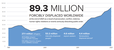 UNHCR: The number of refugees has doubled in a decade. Why? | World  Economic Forum