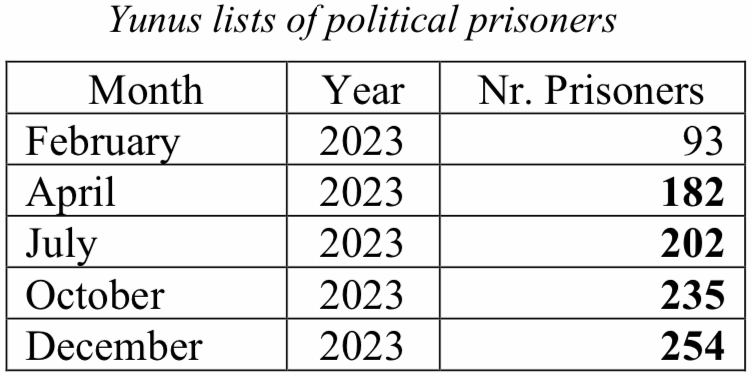 Yunus list of political prisoners