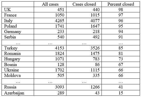 All ECtHR cases closed until 19 April 2021
